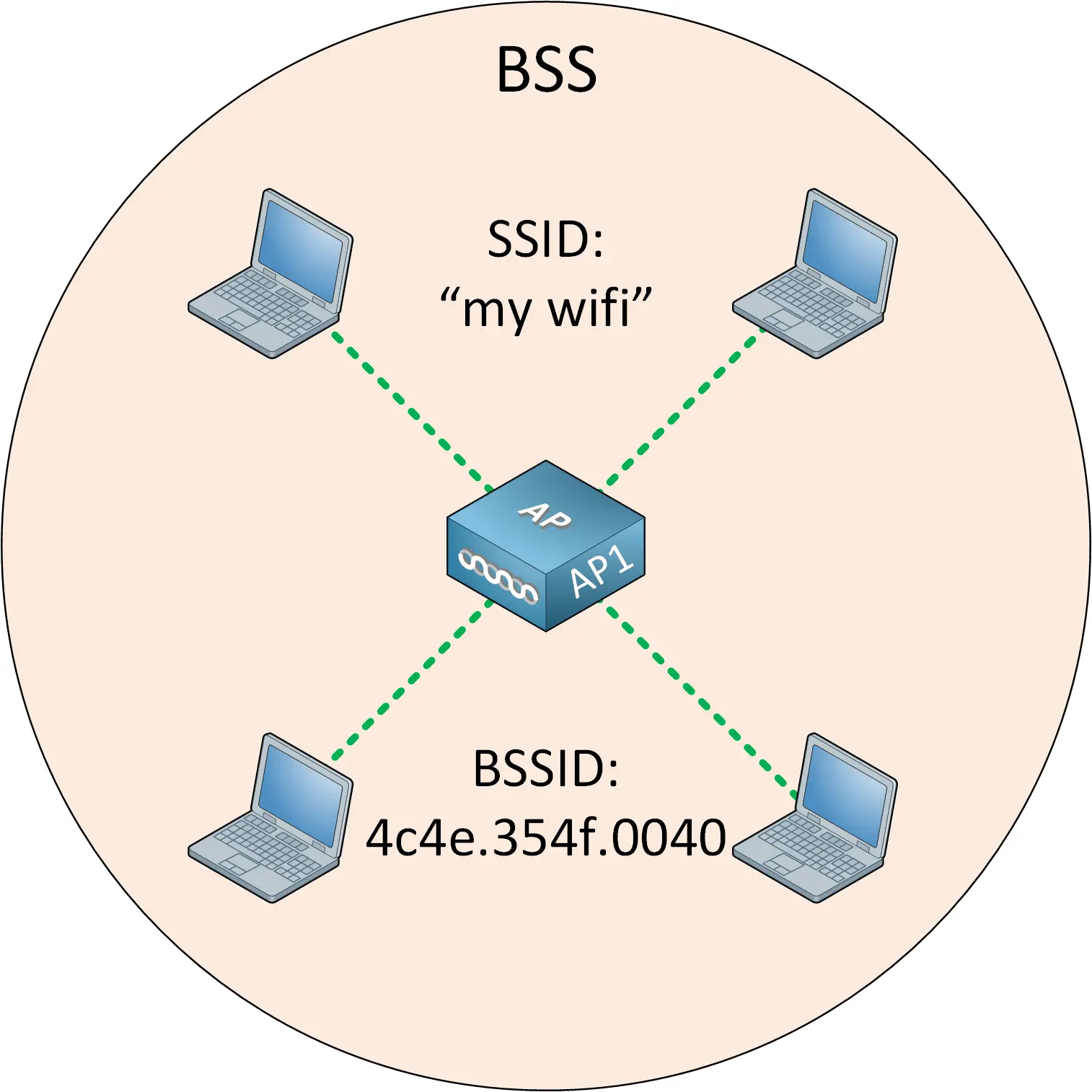 ibss wifi - Qué es un IBBS