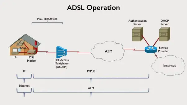 adsl a través de isdn - Qué es un módem ISDN