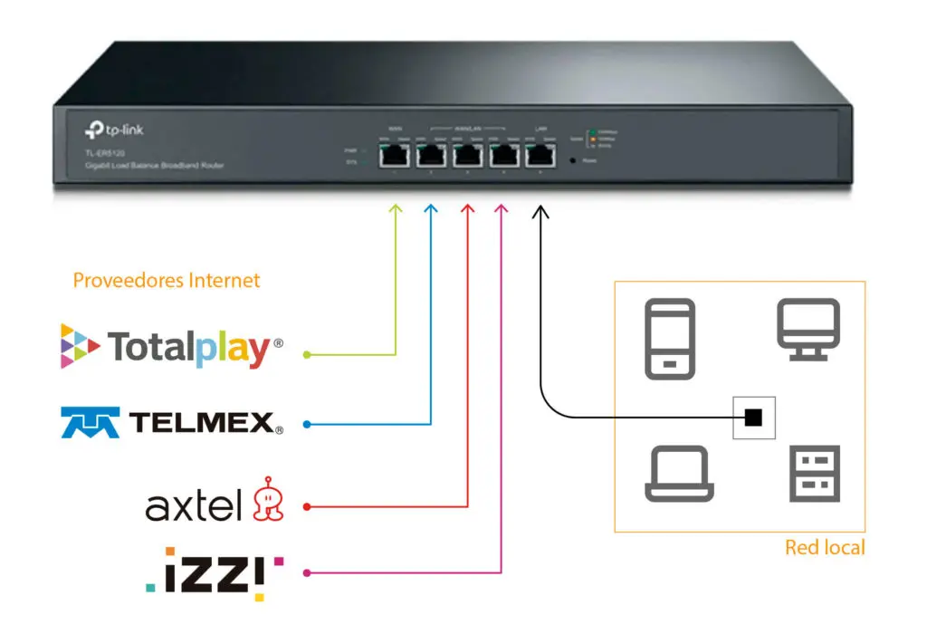 balanceador de carga internet - Qué es un router balanceador de carga