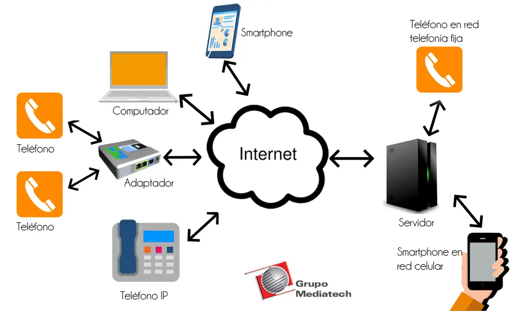 servidor de telefonia ip - Qué es un servidor de telefonía voz IP