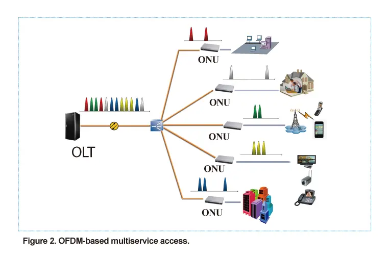 adsl ofdm - Qué es un símbolo en OFDM