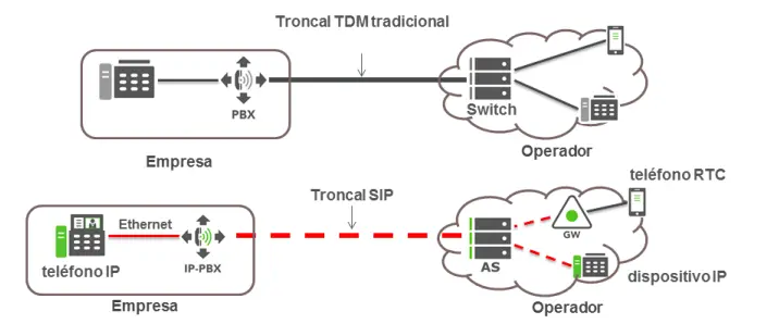 telefonia argentina lineas troncales telecom - Qué es una IP Trunk