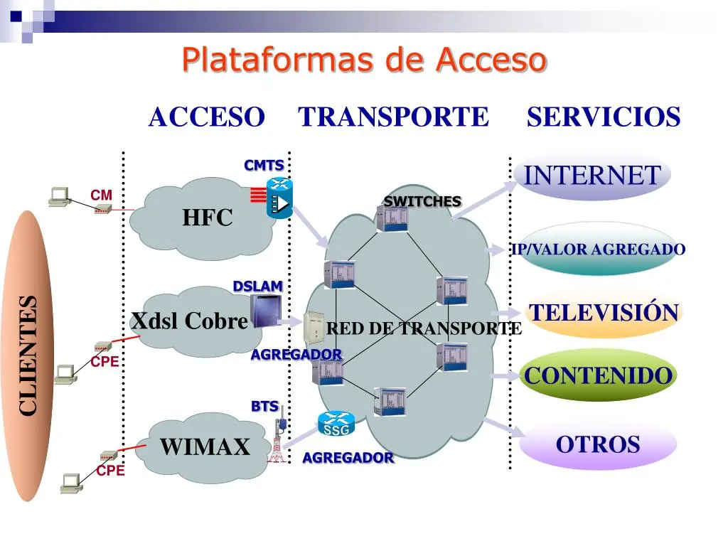 red telefonia movil red de acceso agregacion transpote - Qué es una red de agregacion