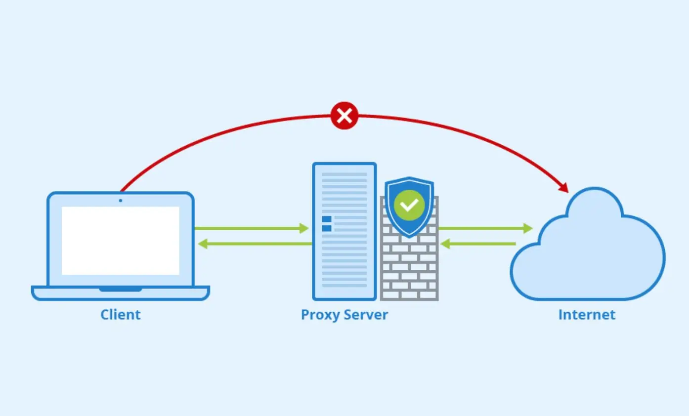 ¿Qué es un servidor proxy y cómo funciona? - Qué es y para qué sirve un servidor proxy que es el servidor proxy de internet - Qué es y para qué sirve un servidor proxy