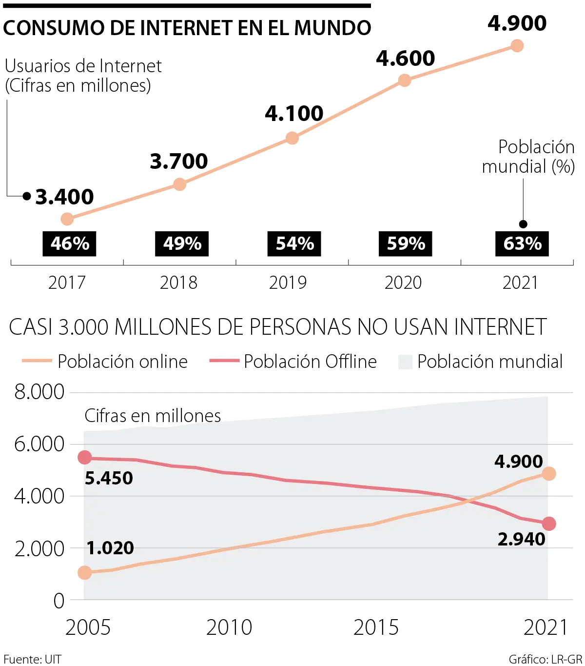 a que se debe el aumento de uso de internet - Qué factores influyen para usar Internet