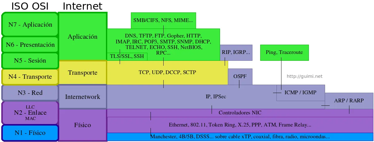 familia de protocolos de internet - Qué familia de protocolos se utiliza en Internet