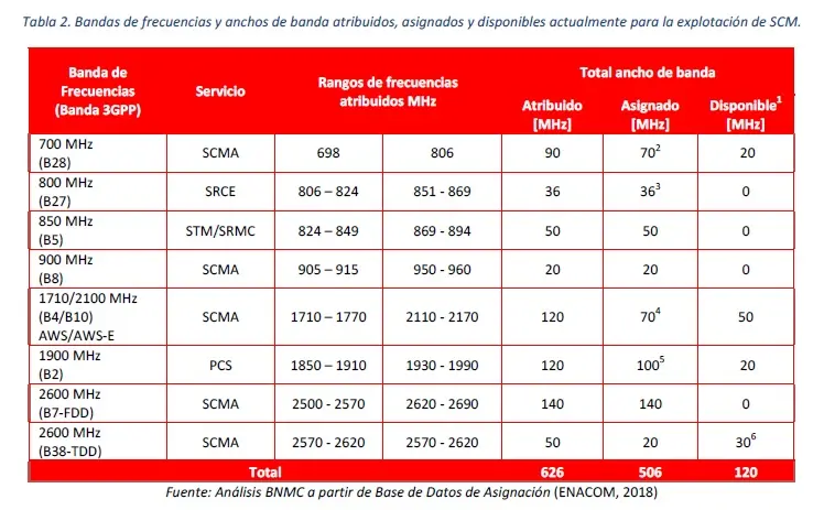 bandas de frecuencia que maneja la telefonia argentina - Qué frecuencia se utiliza en Argentina