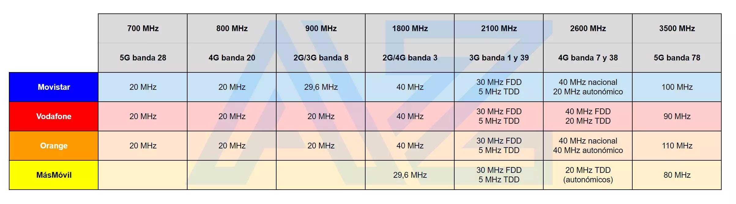 a que frecuencia trabaja la telefonia movil - Qué frecuencia trabaja Movistar