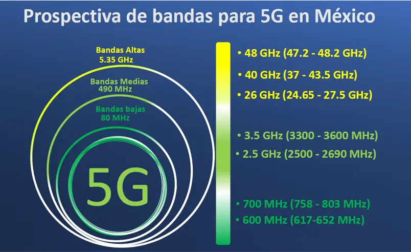 bandas de frecuencia de telefonia celular en mexico - Qué frecuencia usa Telcel en México