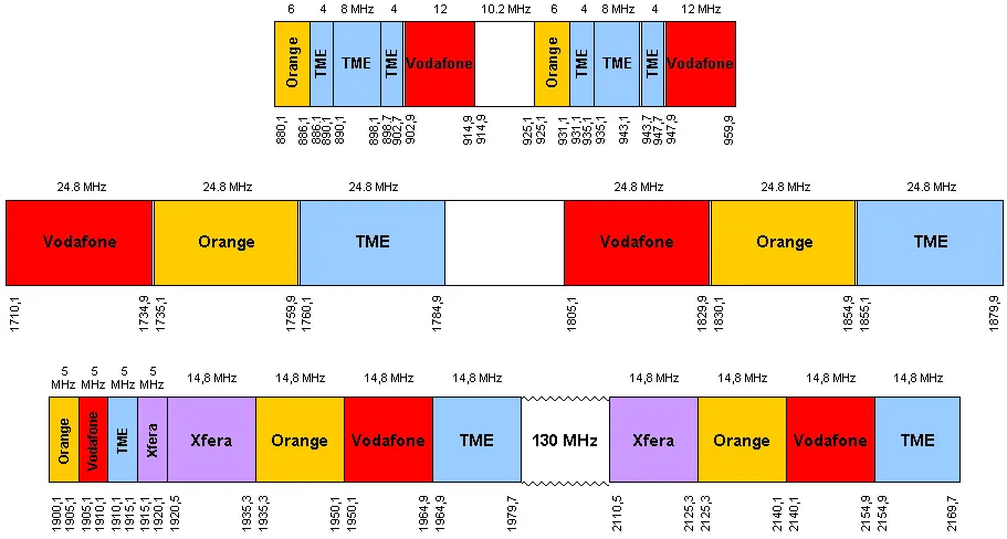 frecuencia de telefonia celular - Qué frecuencia usan los celulares en Argentina