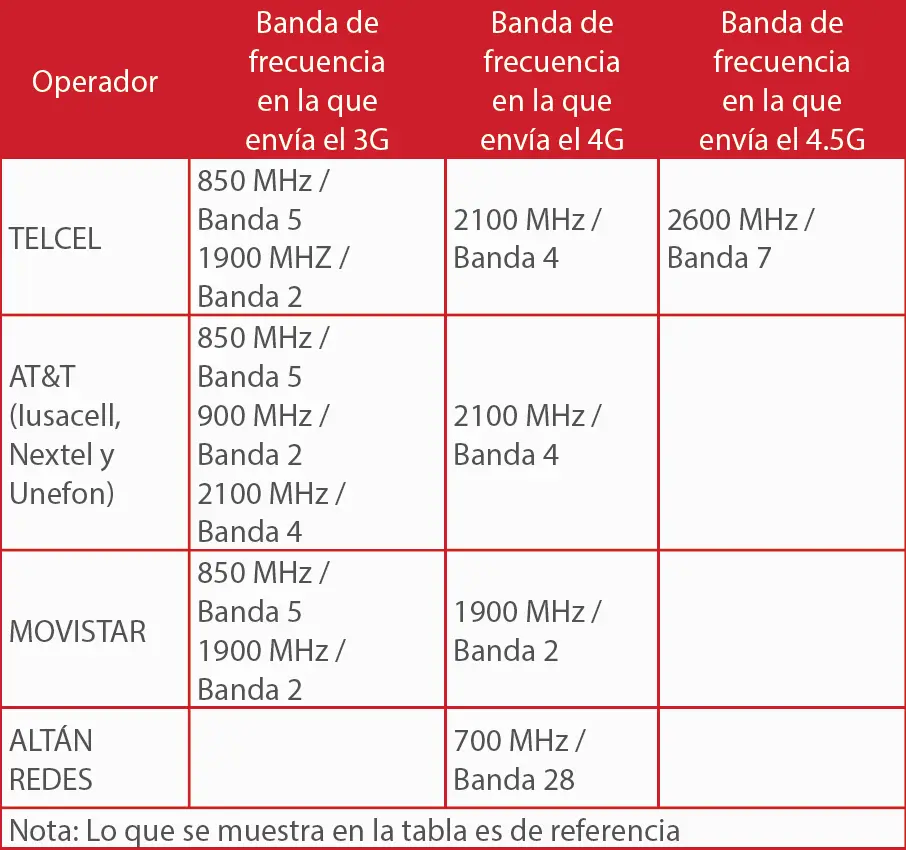 bandas de frecuencia de telefonia celular en mexico - Qué frecuencia utiliza México