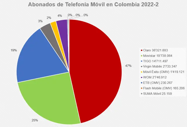 banda telefonia movil colombia - Qué frecuencias son usadas en telefonía celular en Colombia