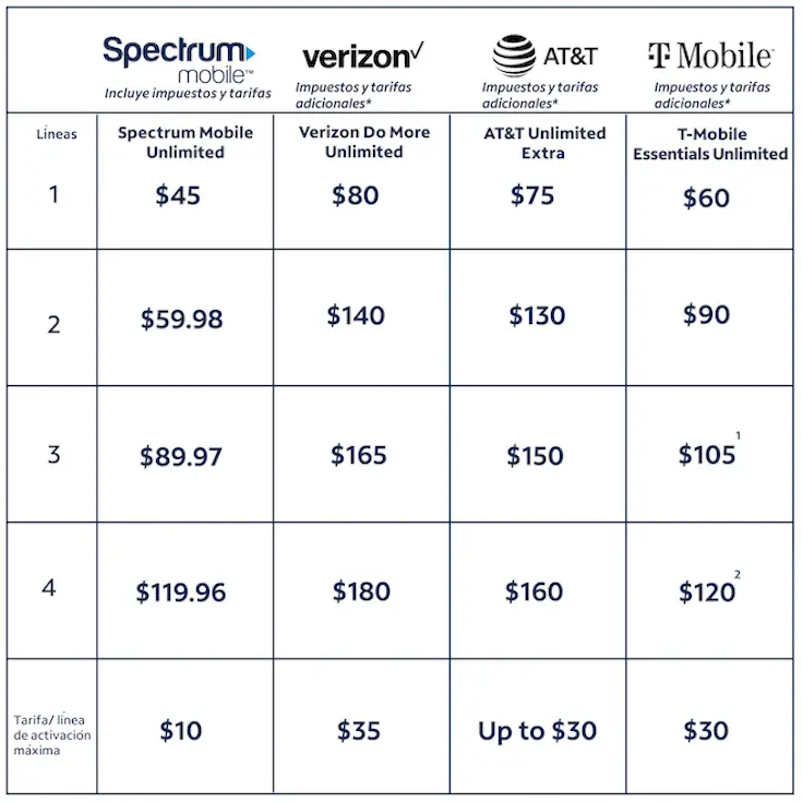 espectro telefonia movil - Qué frecuencias usan los celulares