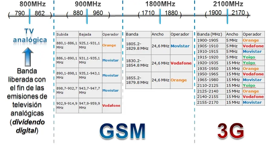 bandas de telefonia en europa - Qué frecuencias utiliza Movistar