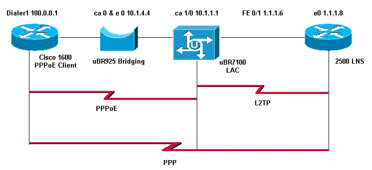 Telefonía detrás de PPPoE: Descifrando el Protocolo de Acceso a Internet - Qué funciones cumple una conexión PPPoE telefonia detras de pppoe - Qué funciones cumple una conexión PPPoE