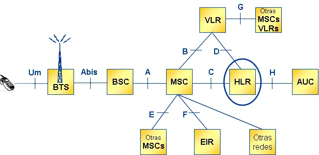Estructura Hss: Tutorial De La Base De Datos En Telefonía Móvil - Coop ...