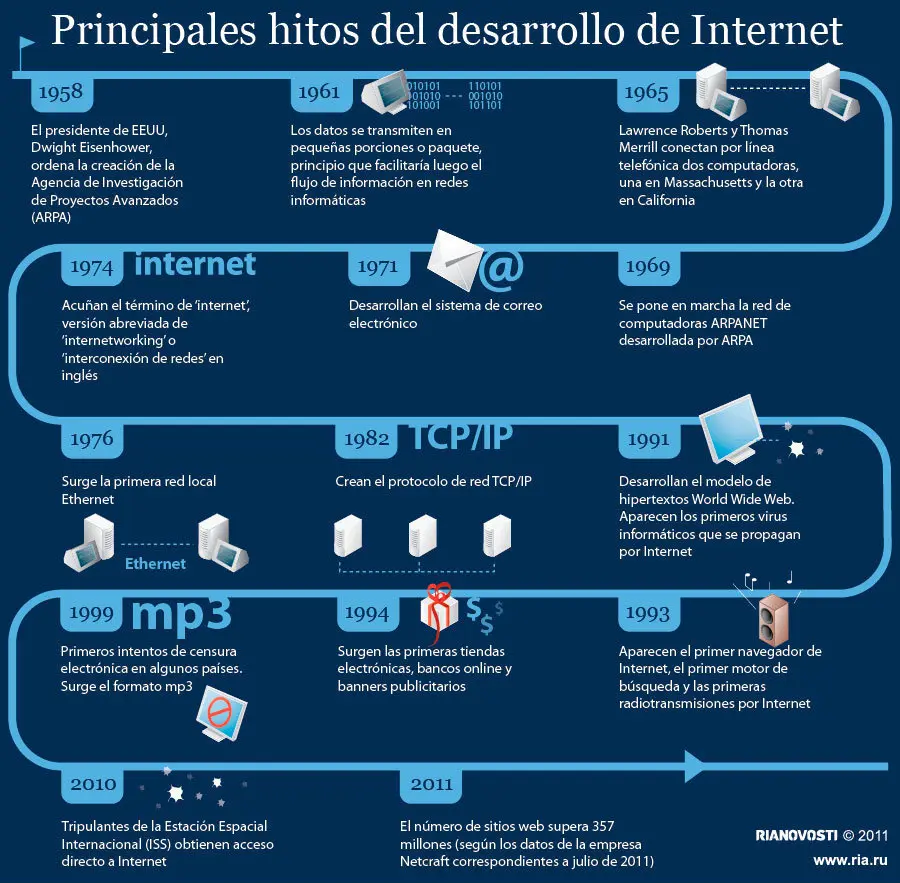 infografia historia de internet - Qué lleva una infografía de historia