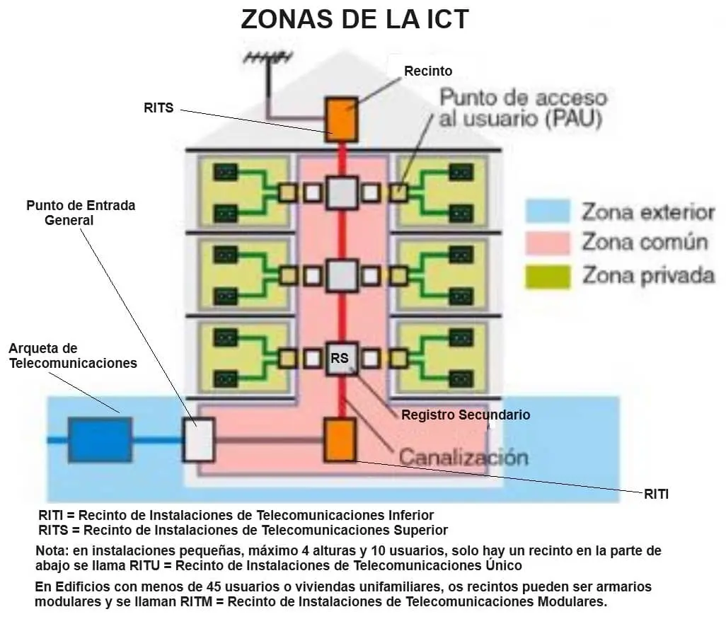 norma de telefonia en edificios - Qué norma regula las instalaciones de telecomunicaciones en los edificios