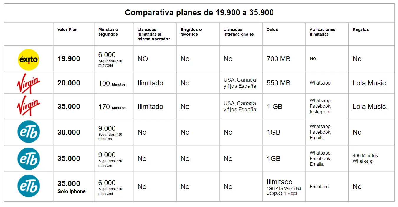 comparacion de planes de telefonia celular colombia - Qué operador tiene mejor señal en Colombia 2024