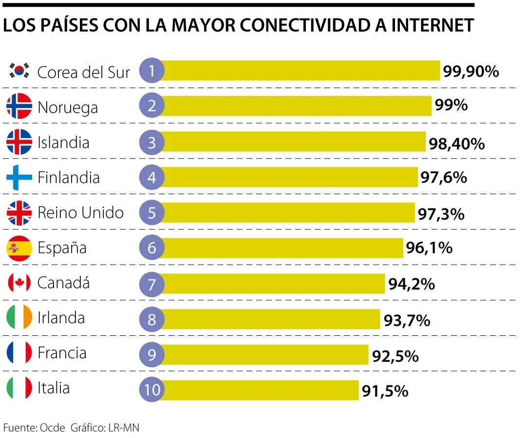 paises con mejor calidad de internet - Qué país de Latinoamerica tiene mejor wifi