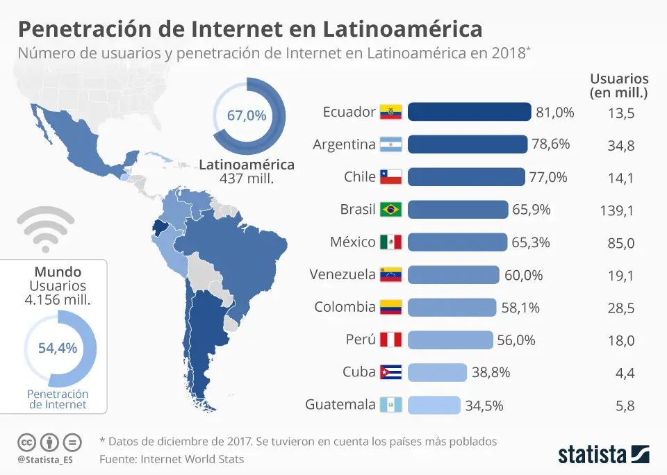 paises con mas usuarios de internet - Qué país usan más las redes sociales