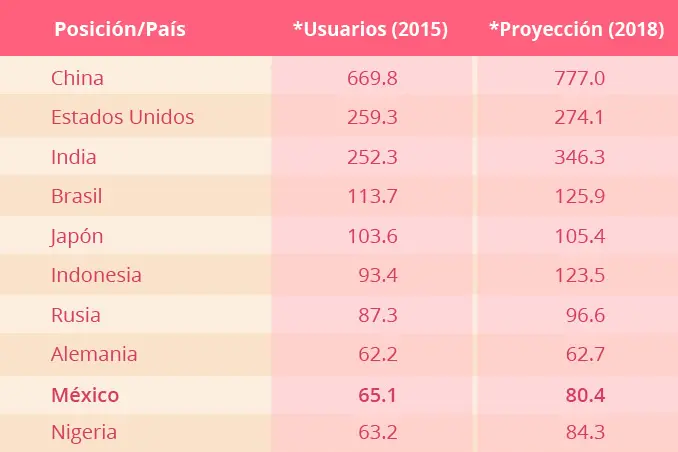 paises con mas usuarios de internet - Qué países utilizan más Internet