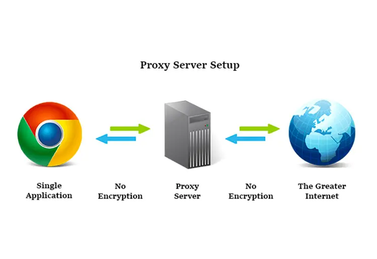 proxy de internet - Qué pasa si activo el proxy