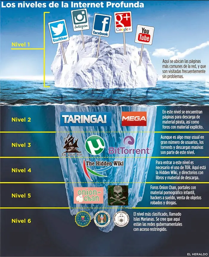La Zona Oscura de Internet: Analizando la Dark Web - Qué pasa si mis datos están en la web oscura la zona oscura de internet - Qué pasa si mis datos están en la web oscura