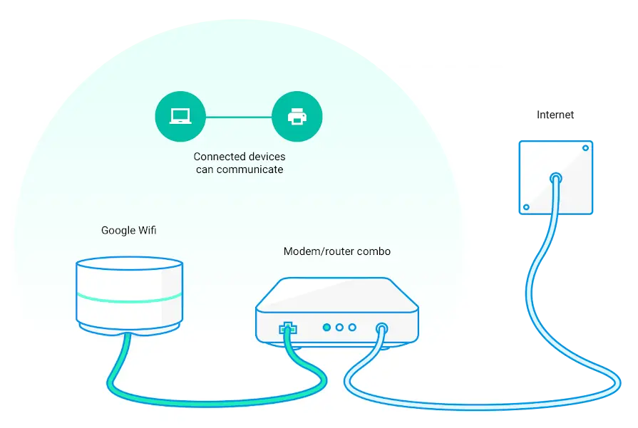 google wi fi modo bridge - Qué pasa si pongo mi módem en modo Bridge