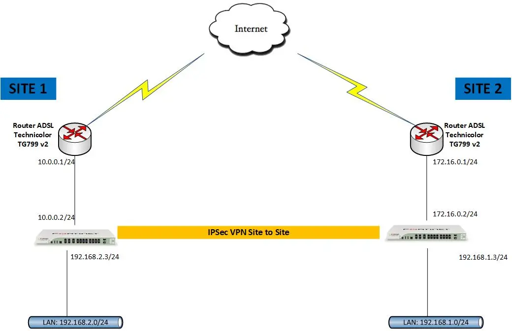 tunel vpn dos adsl - Qué pasa si uso 2 VPN