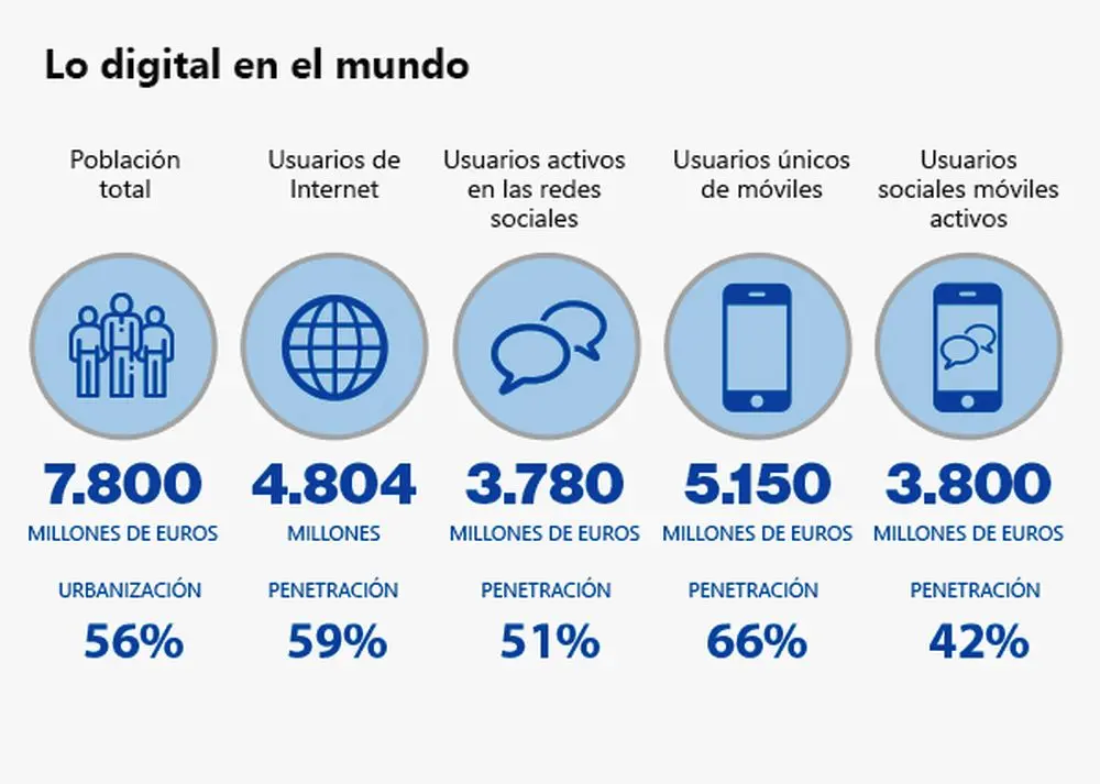 cifras de internet - Qué porcentaje de gente tiene acceso a Internet