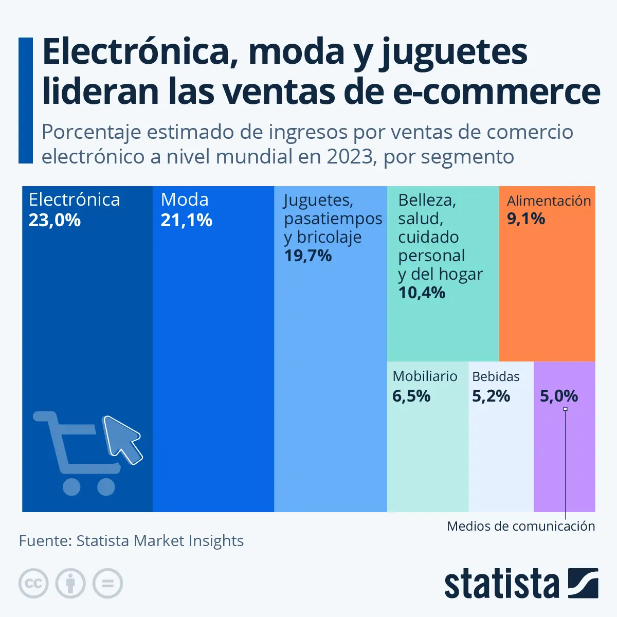 porcentaje de ventas por internet - Qué porcentaje de las ventas se realizan online