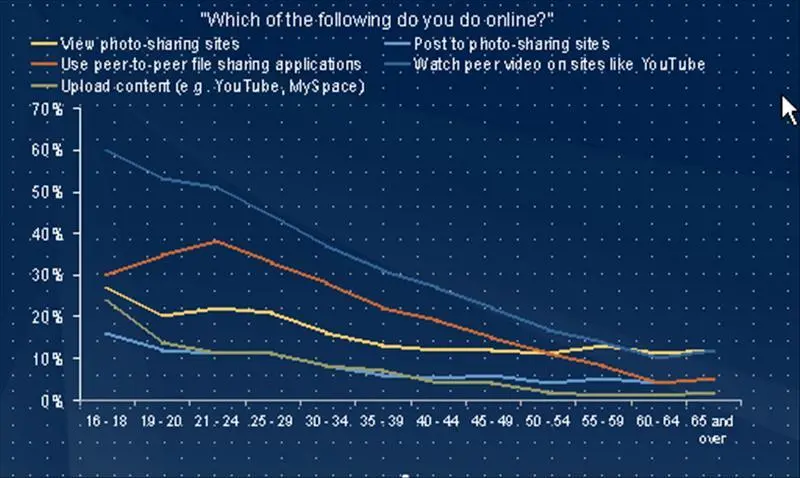 uso de internet por edades - Qué porcentaje de los mayores usan Internet