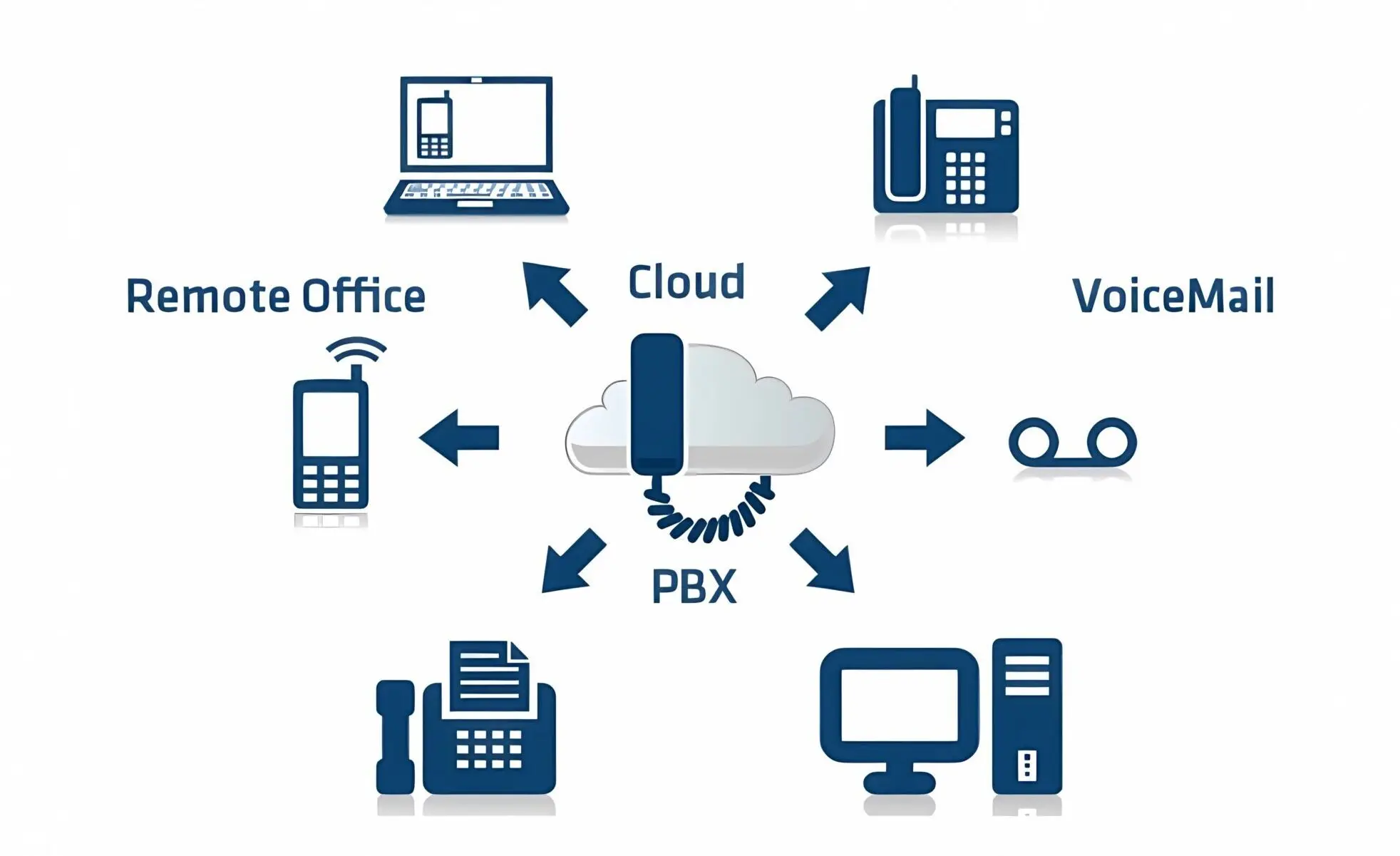 que es pbx en telefonia - Que proporciona la IP PBX