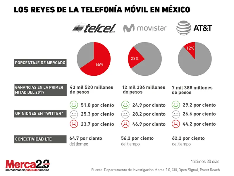 marcas de telefonia celular en mexico - Qué red celular se usa en México