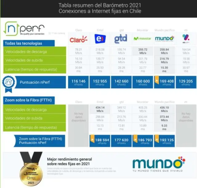 cobertura de internet en chile - Qué red hay en Chile