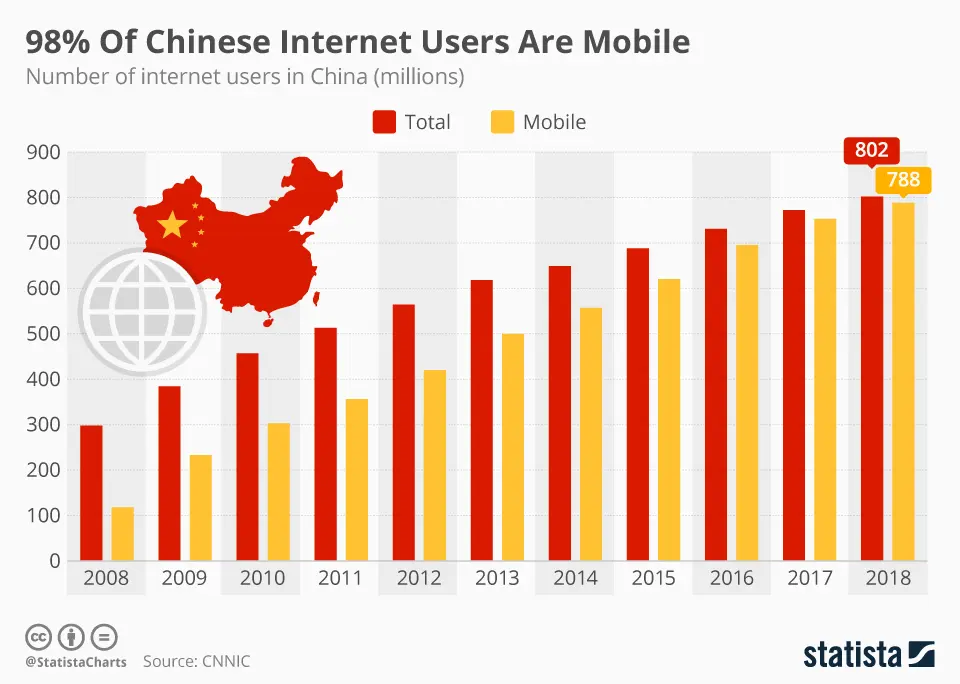 internet de china - Qué red usan en China