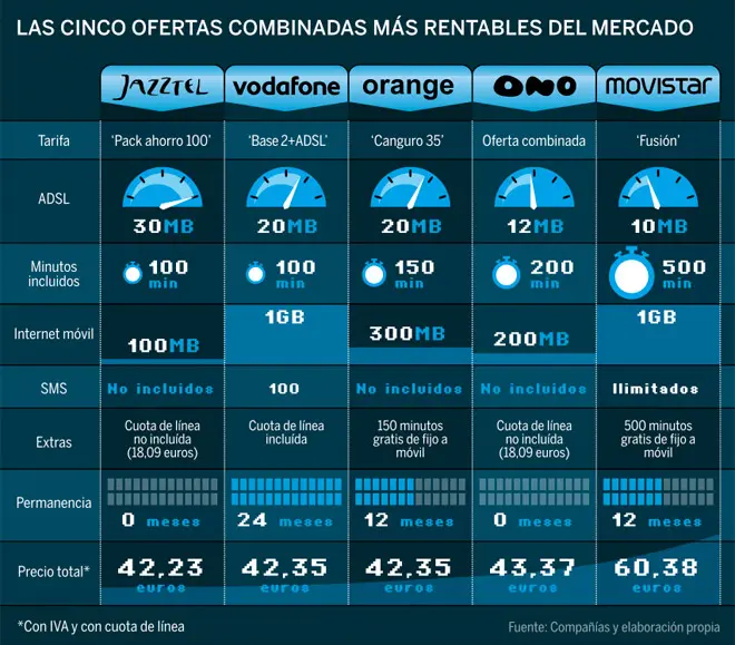 adsl mas movil ono - Qué red utiliza más móvil