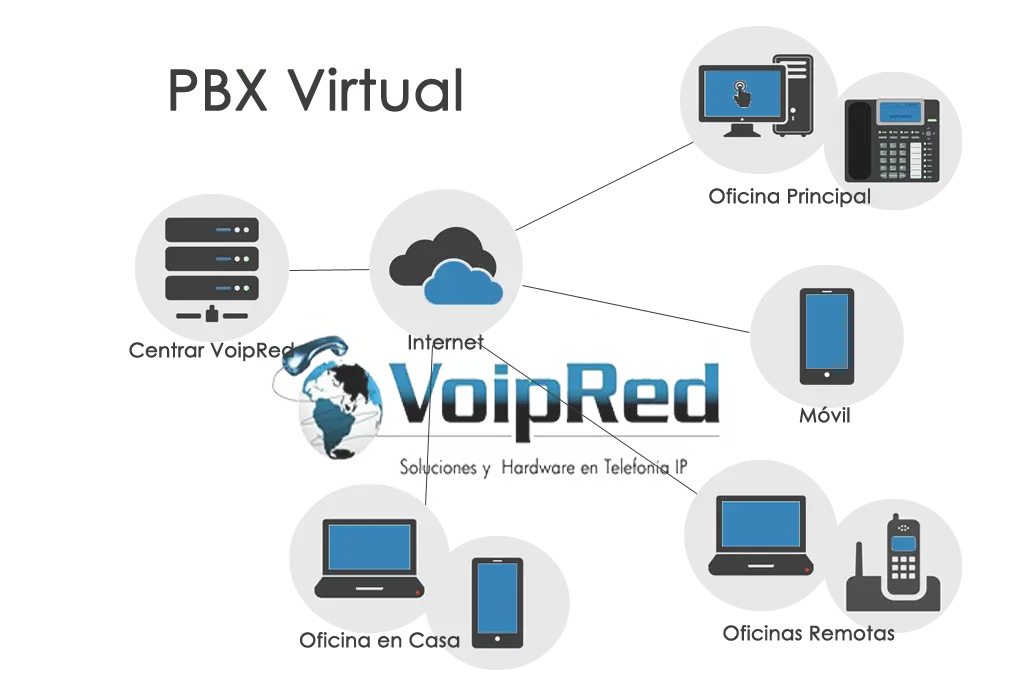 como instalar telefonia ip en mi empresa - Qué se necesita para conectar un teléfono IP