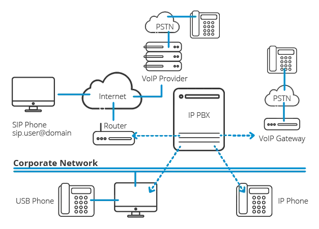 como instalar telefonia ip en mi empresa - Qué se necesita para instalar una central IP