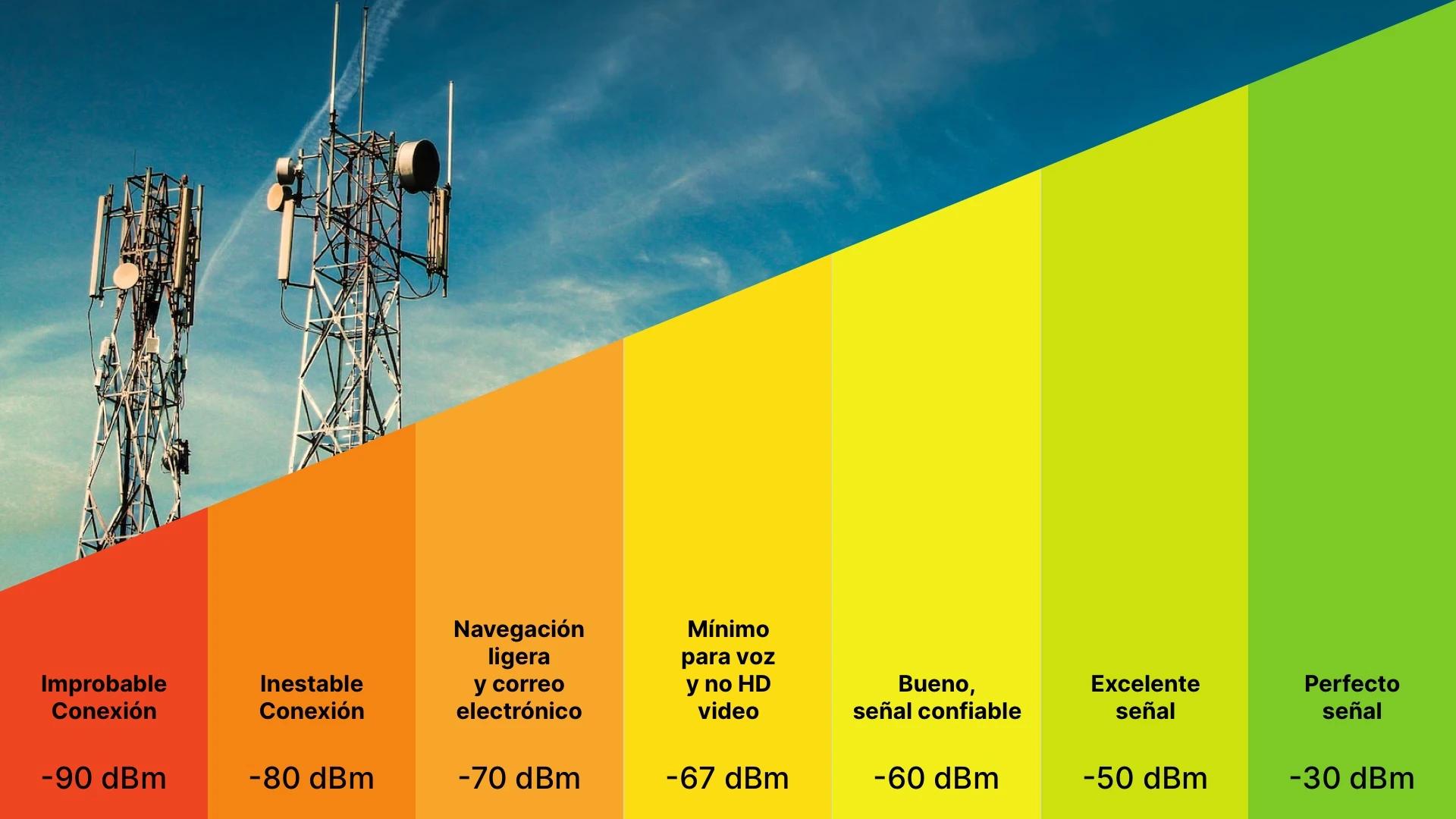 intensidad de señal wifi dbm - Qué significa 20 dBm