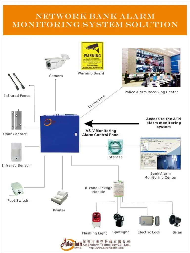 ADSL y Alarma Monitoreada: La Combinaci贸n Perfecta para la Seguridad de tu Hogar - Qu茅 significa alarma monitoreada adsl y alarma monitoreada - Qu茅 significa alarma monitoreada