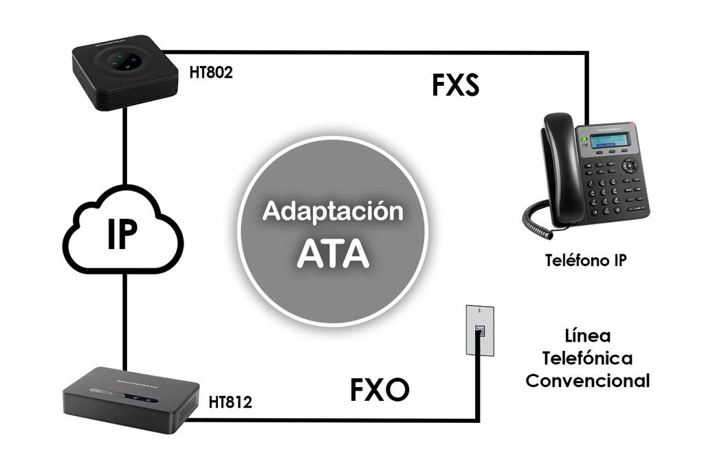 ata telefonia - Qué significa ATA a