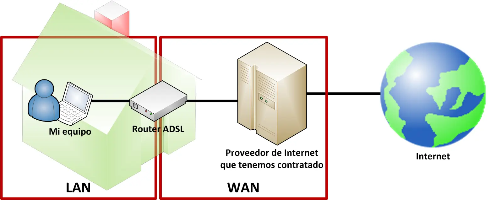 dos adsl en ua lan - Qué significa LAN 2 en el módem