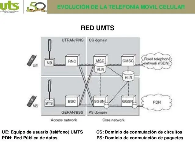 telefonia pdn - Qué significa PDN en informatica