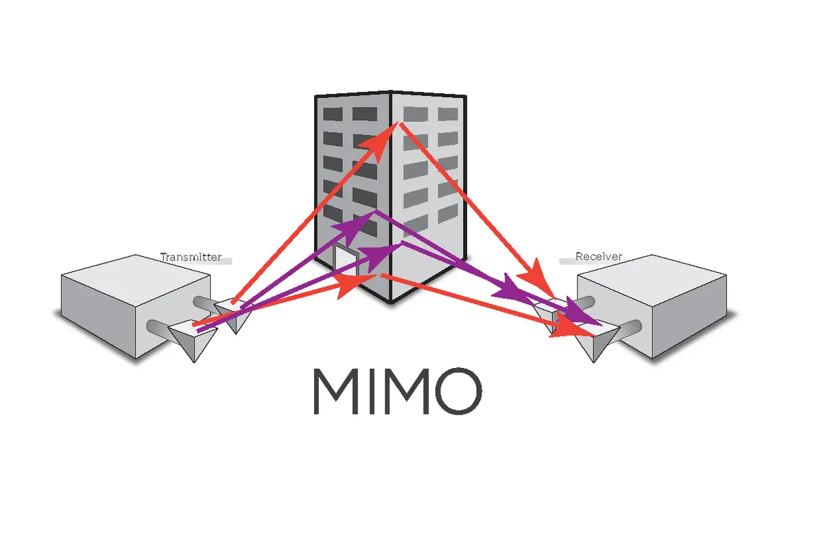 tecnologia mimo wifi - Qué significa Tecnología MU-MIMO