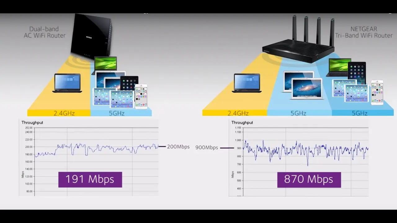 tri band wifi - Qué significa Tri Band