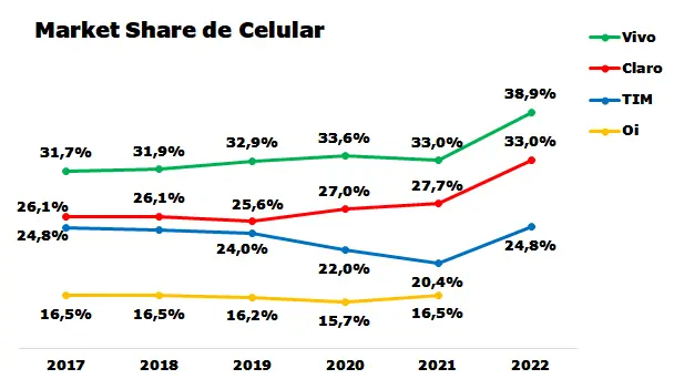 empresa lider telefonia brasil - Qué son empresas telco