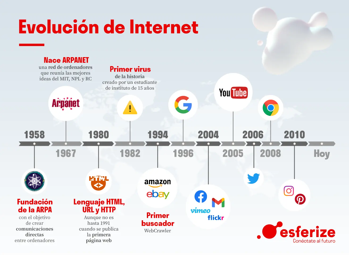 hitos de internet - Qué son hitos de la tecnología