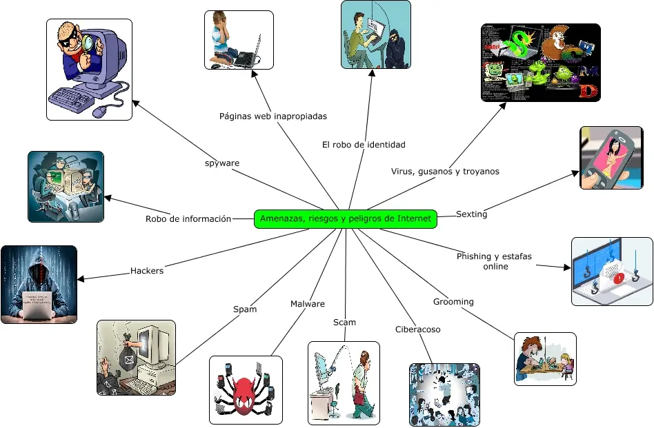 riesgos y amenazas de internet - Qué son las amenazas y los riesgos
